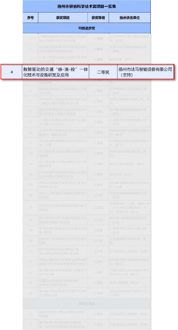 FAMA получила вторую премию премии Цзянсу за научно-технический прогресс FAMA получила вторую премию премии Цзянсу за научно-технический прогресс